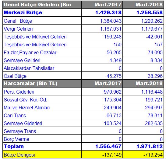 olup, en fazla yatırım teşviki, 74 milyon 647 bin TL sabit yatırım ile İmalat sektörüne açılmıştır.