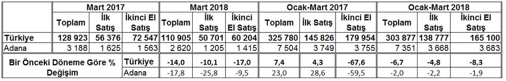 göre TR62 Bölgesi olan Adana-Mersin Tüketici Fiyatları Endeksi; 2018 yılı Mart ayı itibariyle aylık yüzde 0,91, bir önceki yılın aynı döneminde ise (yıllık) ise yüzde 11,15 değişim