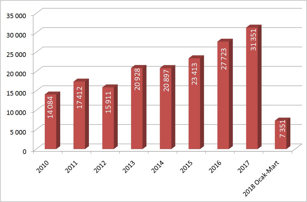 26 İstatistiki Bölge Sınıflaması na göre de, Adana-Mersin Bölgesi 2018 yılı Mart ayında, aylık yüzde 0,91 değişim oranı ile en fazla artış yaşa- ENFLASYON ORANINDA %0,91 nan bölgeler