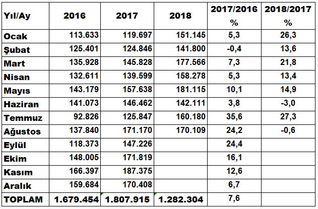 Bu kapsamda TİM verilerine göre 2018 yılı Ağustos Adana İhracatının Sektörlere Göre Dağılımı (2017-2018 Bin $) ayında Adana ili ihracatında geçen yılın aynı ayına göre yüzde 0,6 azalış oldu.