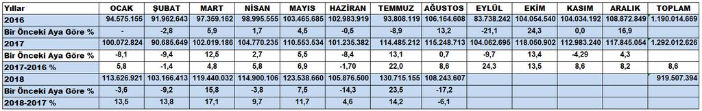 Sayfa 3 ORGANİZE SANAYİ BÖLGESİ ELEKTRİK VE DOĞALGAZ TÜKETİMLERİ Elektrik Tüketimi (kwh) 2016-2018 ELEKTRİK TÜKETİMİNDE BİR ÖNCEKİ AYA GÖRE %-17,2 ORANINDA AZALDI Elektrik Tüketiminin Aylara Göre