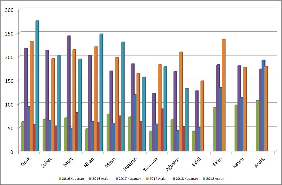 maddesi gereğince silinen üye kayıtları aylık tabloda gösterilmemiştir.) Aylara Göre Açılan-Kapanan Firmalar (2016-2017-2018) ADANA DA KULLANILAN NAKDİ KREDİ TOPLAMI 40 MİLYAR 414 MİLYON TL.