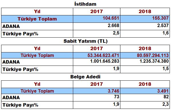 Sayfa 7 YATIRIM TEŞVİK 2018 yılında Adana iline toplam 1 milyar 235 milyon 374 bin TL tutarında 82 adet belge düzenlenirken, öngörülen ADANA YA istihdamın ise 2.537 kişi olduğu açıklandı.