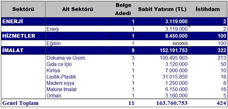 163 MİLYON 760 BİN TL SABİT Resmi Gazete de yayınlanan 2018 yılı Haziran ayı yatırım teşvik verilerine göre, sektörel bazda Adana ya enerji, YATIRIMLI hizmetler ve imalat sektörlerinden toplam 11
