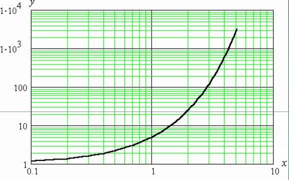 Log.grafiklerin, ses frekansı olaylarında ve burada olduğu gibi malzeme özellik diyagramlarında değerlerin log skalası olarak kullanım alanları vardır.