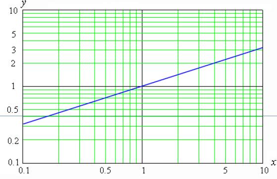 Log (Property 1) vs Log (Property 2) Başka bir y = x 1/2 ifadesinin Log-Log grafiği Bu