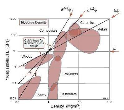 1. Young Modülü-Yoğunluk Density, kg/m 3, (Mg/m 3
