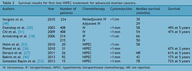 Primer Sitoredüksiyonda HIPEC İleri evre over ca - Standart First Line Tedavi Komplet Sitoredüktif Cerrahi+IV/IP Adj. Kemoterapi Querleu Klinikler D, et al.