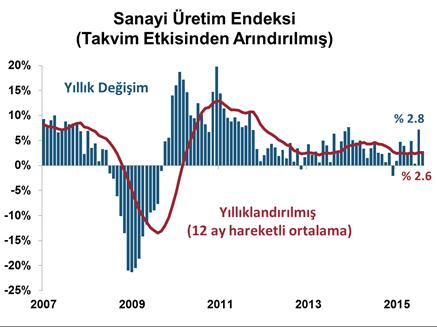 DenizBank Ekonomi Bülteni 16 Kasım 15 Yurt İçi Gelişmeler Ödemeler Dengesi, Eylül 15 Eylül ayında cari denge, 95 milyon $ cari fazla verdi.