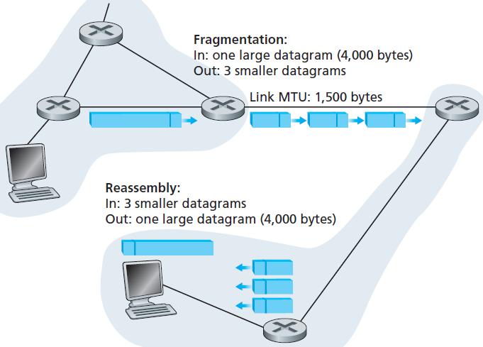 IP datagram fragmentation Tüm link-layer protokolleri network layer paketlerini aynı boyutta taşıyamaz. Ethernet 1.500 byte veri taşır, bazı wide-area link-layer çerçeveleri 576 byte taşır.