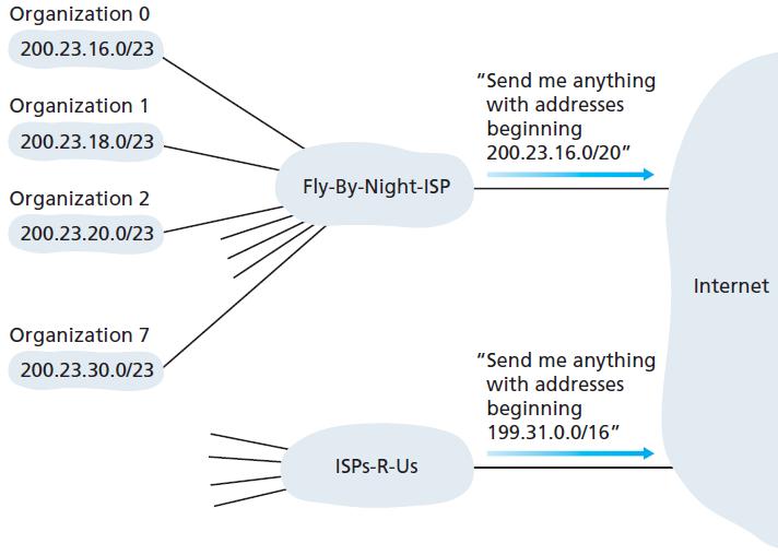 IPv4 adresleme İnternet, Classless Interdomain Routing (CIDR) adres atama yöntemini kullanır.