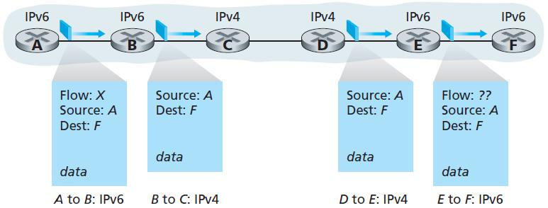 IPv4 ten IPv6 ya geçiş Dual-stack IPv6 düğümleri IPv4 ü de bulundurur (IPv6/IPv4 node). Bu düğümler IPv6 veya IPv4 datagram larını gönderip alabilir.