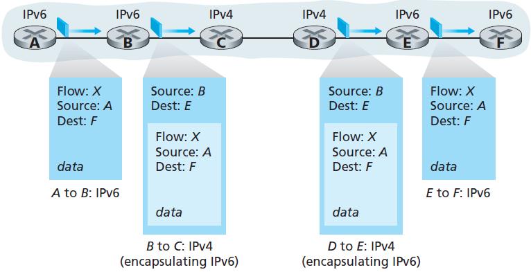 Bir düğüm IPv6 protokolü çalıştırıyorsa, DNS ten IPv6 adresi döner, aksi takdirde IPv4 adresi döner. IPv6 dan IPv4 dönüşümde bazı alanlar kaybolur (flow).