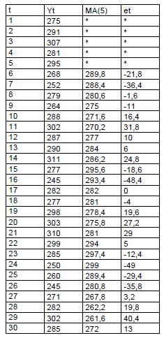 30. hafta için 29. haftanın gerçek değerini hesabımıza ekliyoruz; e 30 = 285 281.9 = 3.