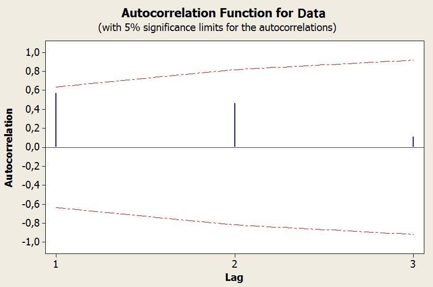 Şimdi de autocorrelation function ı inceleyelim; En soldaki dikey çizgide otokorelasyonun -1 ile 1 aralığında aldığı değerleri görüyoruz.