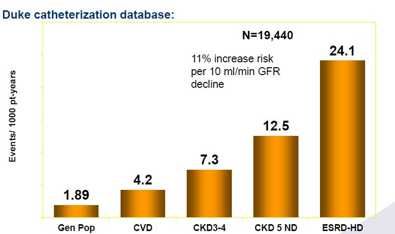 The risk of SCD in ESKD-HD is 20x greater than the
