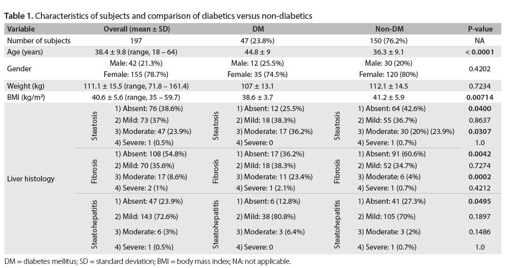 Steatoz yönünden non-diyabetikler, diyabetiklere göre daha az bozukluk gösteriyor (%42 vs %25) Fibrozis yönünden non-diyabetikler, diyabetiklere