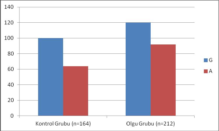 Tablo 3.2.2: Kontrol ve olgu grubunda IL-23R geni rs11209032 polimorfizmi G ve A alel frekanslarının dağılımı Alel Kontrol grubu Olgu grubu OR (% 95Cl) P (n=164) (%) (n=212) (%) G 100 (%60.