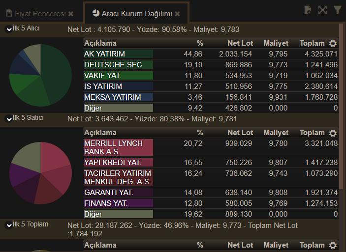 3.2 Aracı Kurum dağılımı: Seçili sembolün, aracı kurum dağılımının gösterildiği veri penceresidir. İlk açıldığında veriler günlüktür.