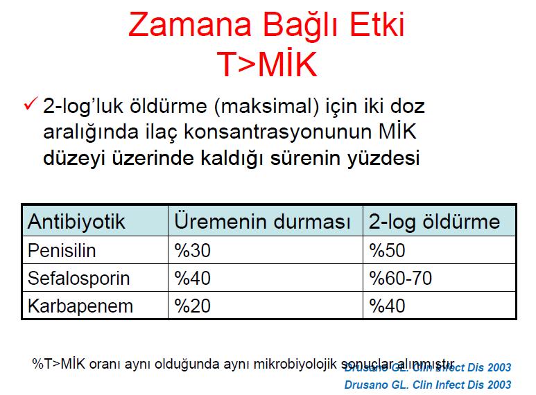 Zamana Bağlı Etki T>MİK Zamana bağlı etki: Etki, ilaç konsantrasyonu MİK düzeylerinin 2-4 katına ulaştığında ve sürekli