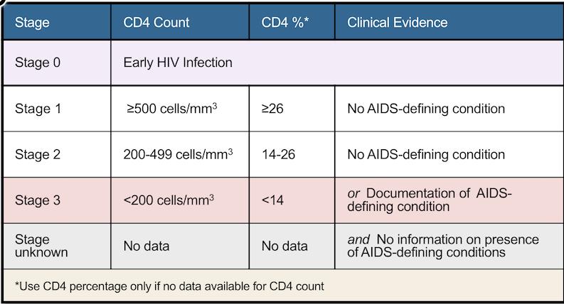 Olgu 1 CDC 2014 yeni tanımlamaya göre stage 2.