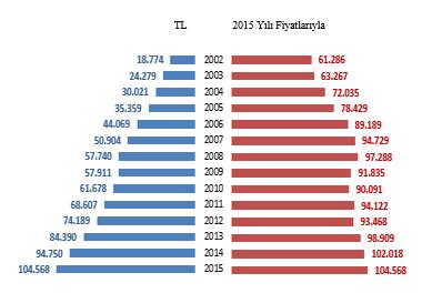 Tablo 1. Sağlık Harcamaları, (2002-2015), (Milyon TL/USD), Türkiye Yıllar TL TL (2015 Yılı Fiyatlarıyla) USD SGP USD 2002 18.774 56.920 12.467 30.760 2003 24.279 58.760 16.261 31.497 2004 30.021 66.