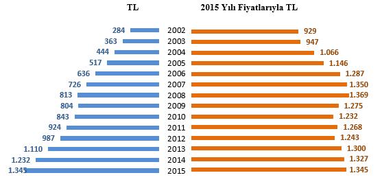 Grafik 4. KiĢi BaĢı Sağlık Harcamaları, (2002-2015), Türkiye Kaynak: TÜĠK 5.1. Kişi Başı Sağlık Harcamalarının Değişimi Grafik 5.