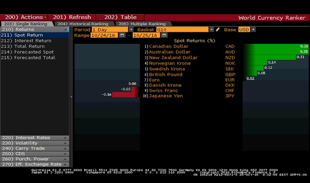 PERFORMANSLARI DOLAR G10 PARA