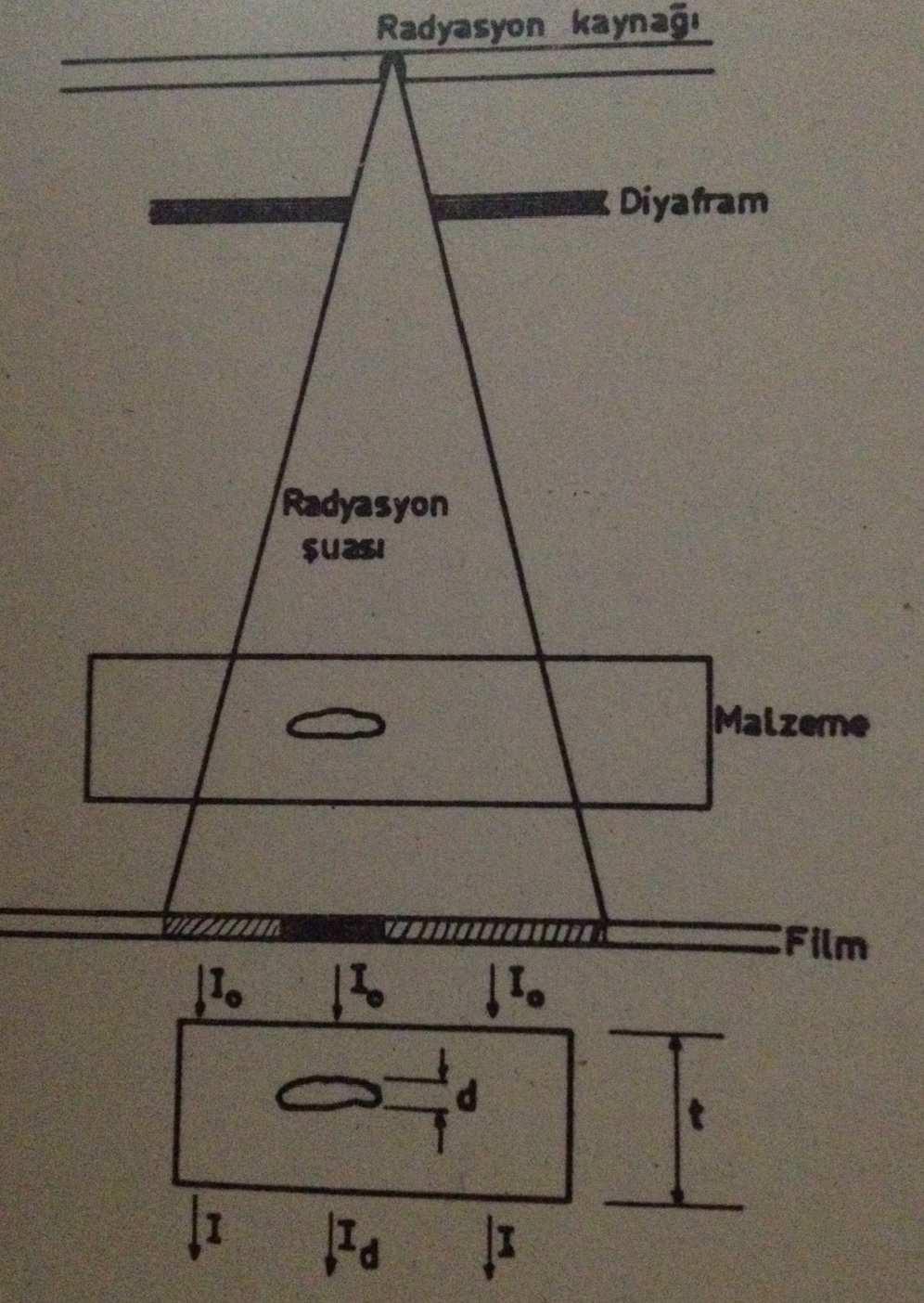 2.4.1 Film radyografi Endüstriyel radyografide kullanılan konvansiyonel yöntemdir.