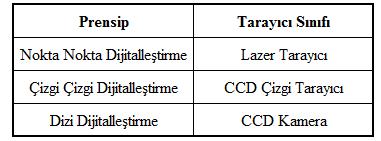 Film dijitaleştirme genel olarak üç ana sınıfta verilebilir. Çizelge 2.2 de bu sınıflar verilmektedir: Çizelge 2.