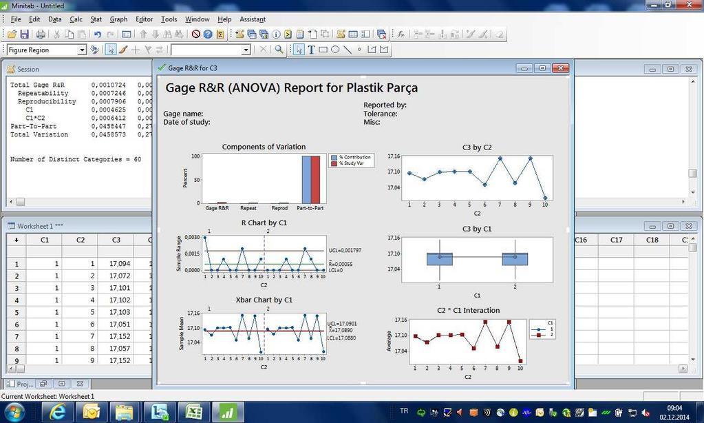 Gage R&R Study - ANOVA Method Two-Way ANOVA Table With Interaction Source DF SS MS F P C2 9 0,0756747 0,0084083 6241,21 0,000 C1 1 0,0000056 0,0000056 4,18 0,071 C2 * C1 9 0,0000121 0,0000013 2,57