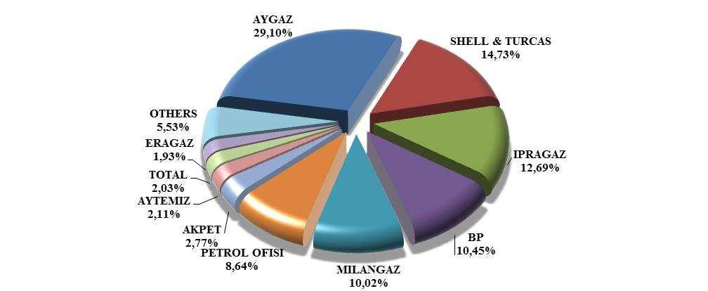 T.C. Enerji Piyasası Düzenleme Kurumu 47 January-March April-June July-September October-December Total Share Share Share Share Share ANADOLUGAZ TİC. VE SAN. A.Ş.