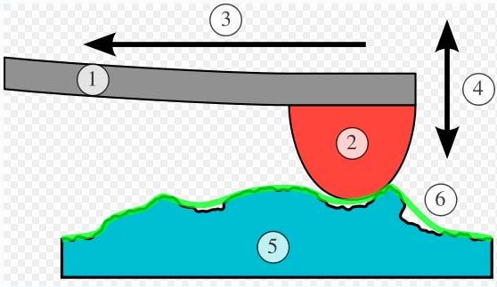 ROUGHNESS MEASUREMENTS Objectives. To expose student about surface roughness measurement theory..introduction Roughness is a measure of the texture of a surface.