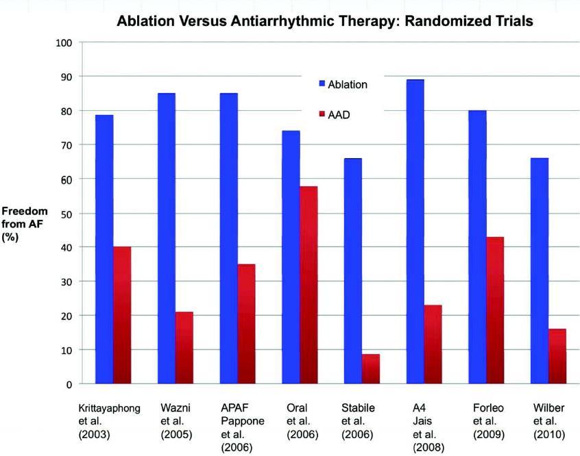 Kateter ablasyon vs antiaritmik ilaçları