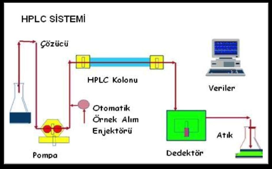 Şekil 1.6. HPLC sisteminin ana elemanları Hareketli faz: Örnek bileģenlerini, kolon boyunca taģıyan, çeģitli fiziksel ve kimyasal özelliklere sahip çözelti veya çözücü karıģımlarını içerir.