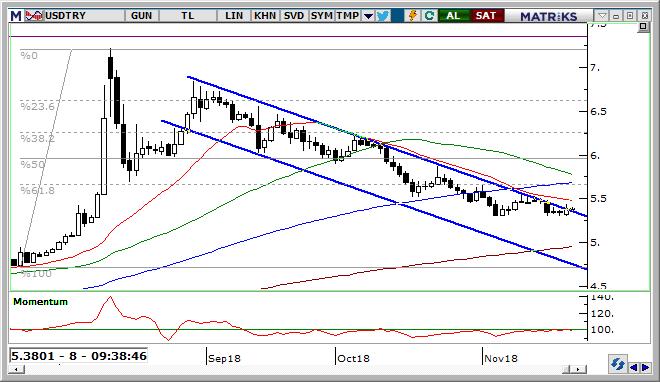 USD/TRY Teknik Analizi Kur cephesinde sıkışma devam ederken dün 5,27 seviyesine kadar gerilemenin ardından bugün için 5.30 seviyelerinden fiyatlama olduğunu görmekteyiz.