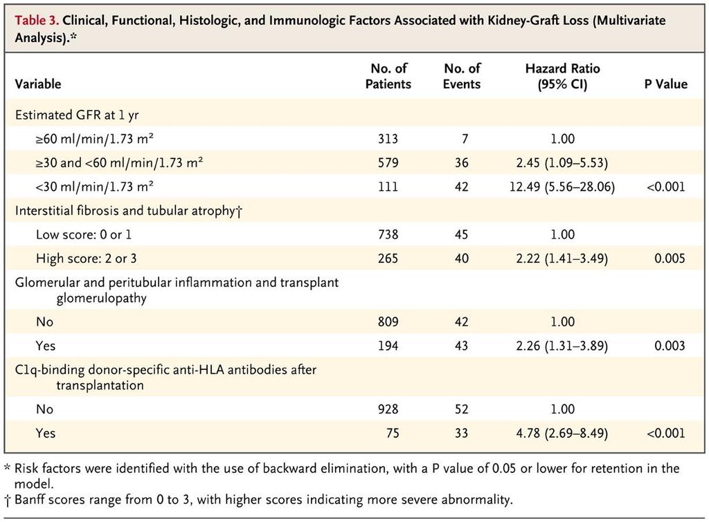 Clinical, Functional, Histologic, and Immunologic Factors Associated with