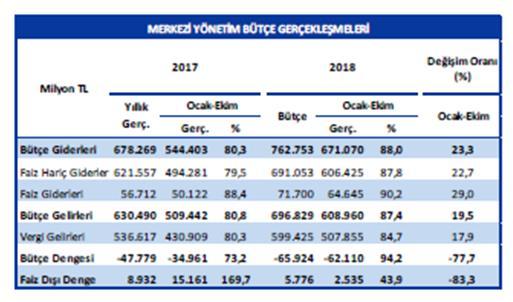 Ocak-Ekim döneminde ise bütçe açığı %78 lik artışla 62 milyar TL ye yükseldi. Geçen yılın aynı döneminde açık 35 milyar TL olmuştu.