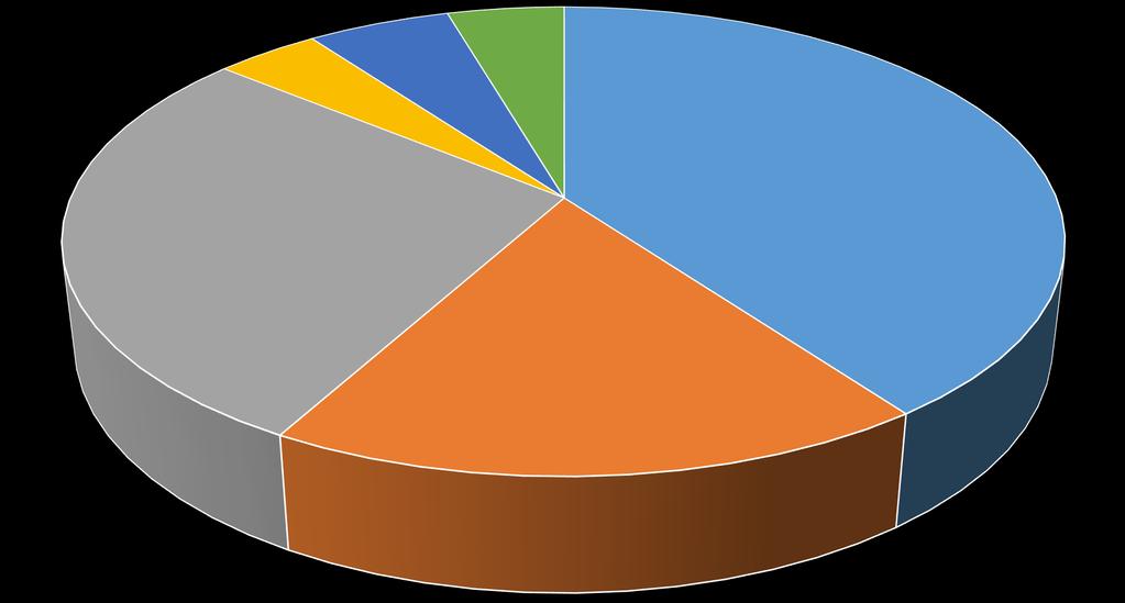 İNŞAAT PAZARININ DAĞILIMI 2017 İNŞAAT HARCAMALARININ DAĞILIMI YÜZDE 4 5,5 4,5 40 28 18 ASYA AVRUPA BİRLİĞİ