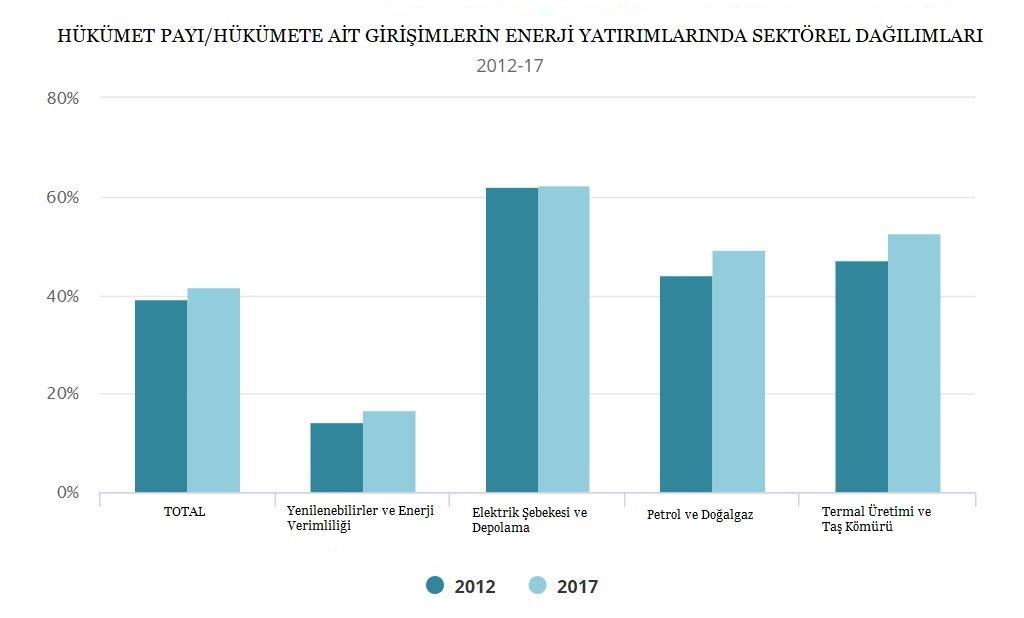 BULGULAR Toplam enerji yatırımları, hükümetler