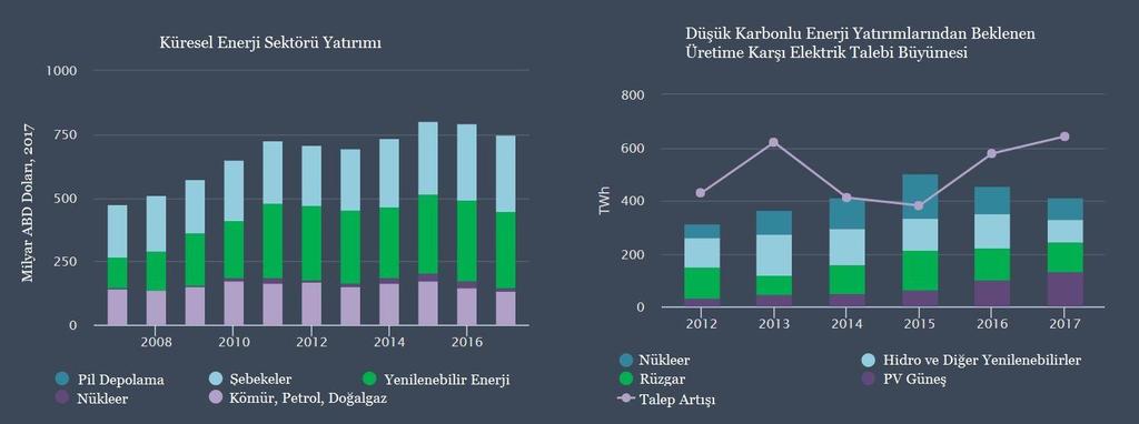 Enerji sektörü, daha fazla sermaye teşvikine