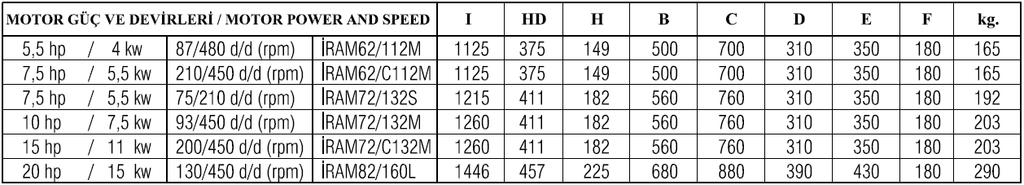 AKUPLAJ ÖLÇÜLERİ / COUPLING DIMENSIONS REDÜKTÖR AKUPLELİ