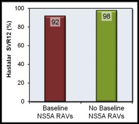 HCV Genotip 1a 1 1 (subtipi belirlenmeyen) Öncesinde Protease Inhibitor Telaprevir Boceprevir Telaprevir ve Boceprevir Simeprevir Faldaprevir LDV-SOF + hf 48 (62%) 28 (36%) 1 (1%) 43 (56%) 30 (39%) 1