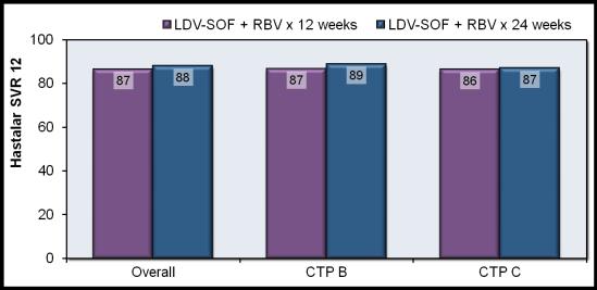 SOLAR-1 (Cohort A = Pre-transplantasyon): Hasta Özellikleri SOLAR-1 (Cohort A = Pre-transplantasyon): Kc Durumu Cohort A Özellikleri -Hafta n=30 CTP B 24-Hafta n=29 -Hafta n=23 CTP C 24-Hafta