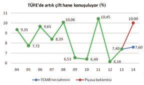 GEREKÇE BELLİ, GIDA FİYATLARI Merkez Bankası Başkanı Erdem Başçı, son enflasyon raporunu açıklarken, %7,60 lık tahminin tutmasının büyük ölçüde gıda fiyatlarındaki yıllık artışın %9 da kalmasına