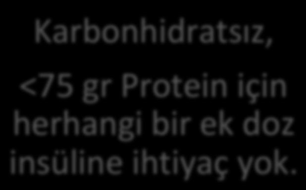 3. Proteinler tokluk şekerini nasıl etkiler? Karbonhidratsız, <75 gr Protein için herhangi bir ek doz insüline ihtiyaç yok.