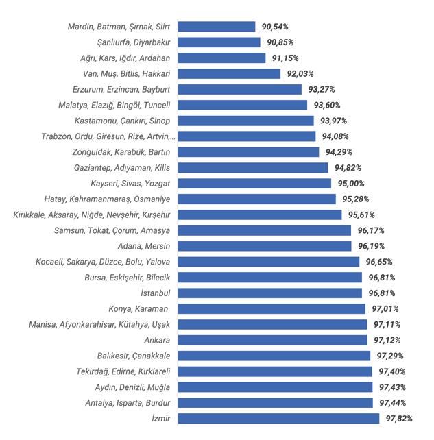 6.2 Antalya nın Eğitim Göstergeleri 33 6.2.1 Bölgelere Göre 6 Yaş ve Üzeri Okuma Yazma Oranları, 2016 Grafik 10.