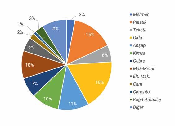 54 Antalya Organize Sanayi Bölgesi gıda, tekstil, ahşap, mobilya, kâğıt, ambalaj, gübre, tarım, kimya, plastik, poly.