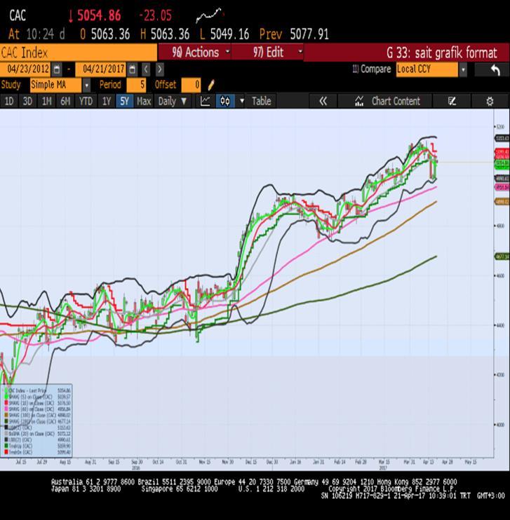 Sait Çelikkan, Gedik Yatırım - Universal(Turkey) scelikkan@gedik.com T: +90 212 385 42 00 CAC40 - Nisan Vade 5017.0 - % 1.