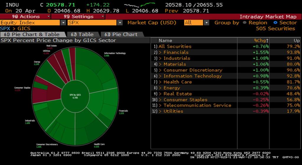 S&P 500 Endeksi Sektör Performansları Sait